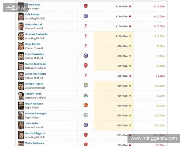 英超身价更新:哈兰德2亿欧居首,萨卡降至1.2亿欧,索博涨至1亿欧 英超身价更新:哈兰德2亿欧居首,萨卡降至1.2亿欧,索博涨至1亿欧